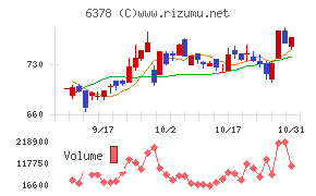 木村化工機チャート