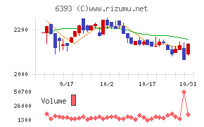 油研工業チャート