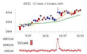 竹内製作所チャート