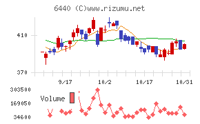 ＪＵＫＩチャート