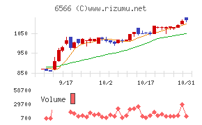 要興業チャート