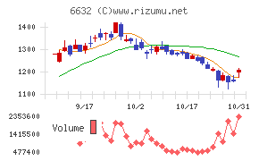 ＪＶＣケンウッドチャート