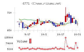 池上通信機チャート