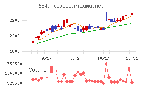 日本光電チャート