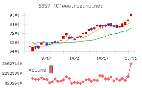 アドバンテスト