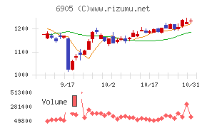 コーセルチャート