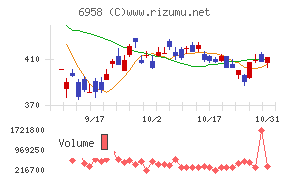 日本ＣＭＫチャート