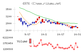 太陽誘電チャート