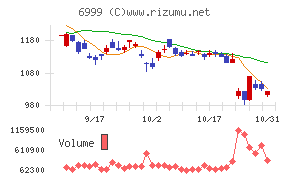 ＫＯＡチャート