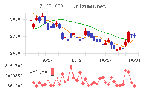 住信ＳＢＩネット銀行チャート