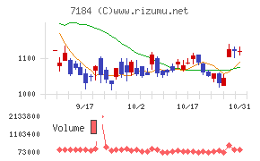 富山第一銀行チャート