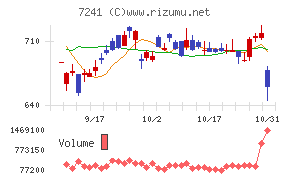 フタバ産業チャート