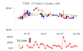 表示灯チャート