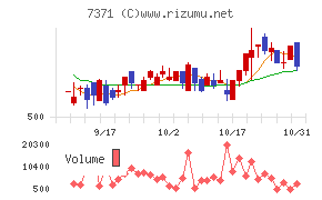 Ｚｅｎｋｅｎチャート