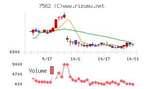 安楽亭チャート