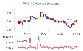 ブシロードチャート