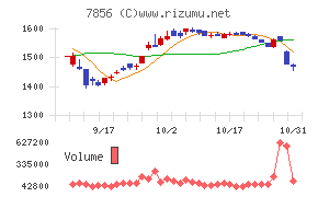 萩原工業チャート