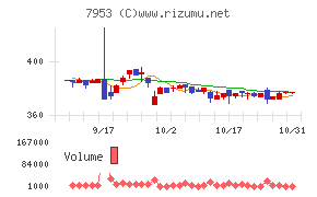 菊水化学工業チャート