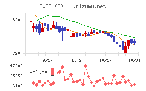 大興電子通信チャート