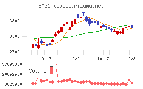 三井物産チャート