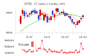 ＢＩＰＲＯＧＹチャート