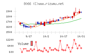 三谷商事チャート