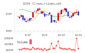 近鉄百貨店チャート