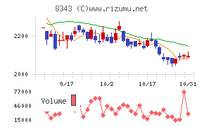 秋田銀行チャート