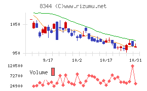 山形銀行チャート