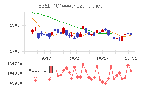 大垣共立銀行チャート