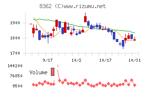 福井銀行チャート