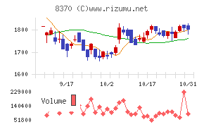 紀陽銀行チャート