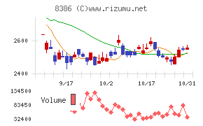 百十四銀行チャート