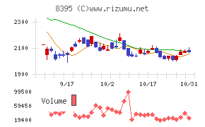 佐賀銀行チャート