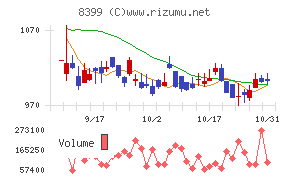 琉球銀行チャート