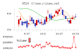 北洋銀行チャート