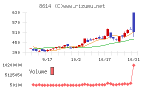 東洋証券チャート