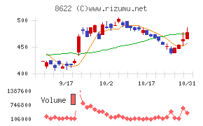 水戸証券チャート