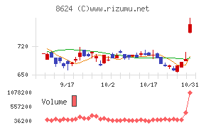 いちよし証券チャート