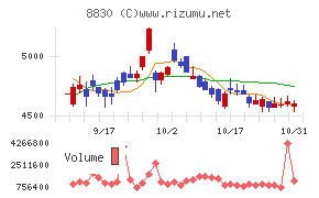 住友不動産チャート