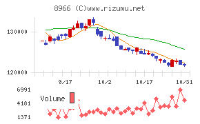 平和不動産リート投資法人チャート