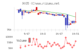 第一交通産業チャート