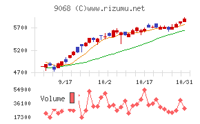 丸全昭和運輸