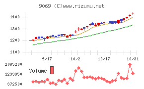 センコーグループホールディングス