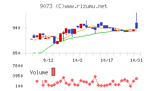 京極運輸商事チャート