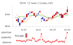 商船三井