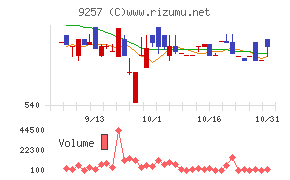 ＹＣＰホールディングス（グローバル）チャート