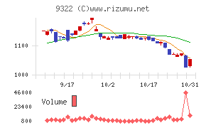 川西倉庫チャート