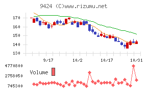 日本通信チャート