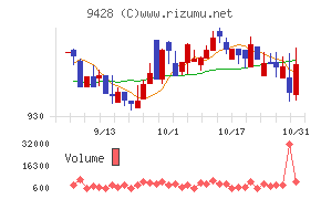 クロップスチャート